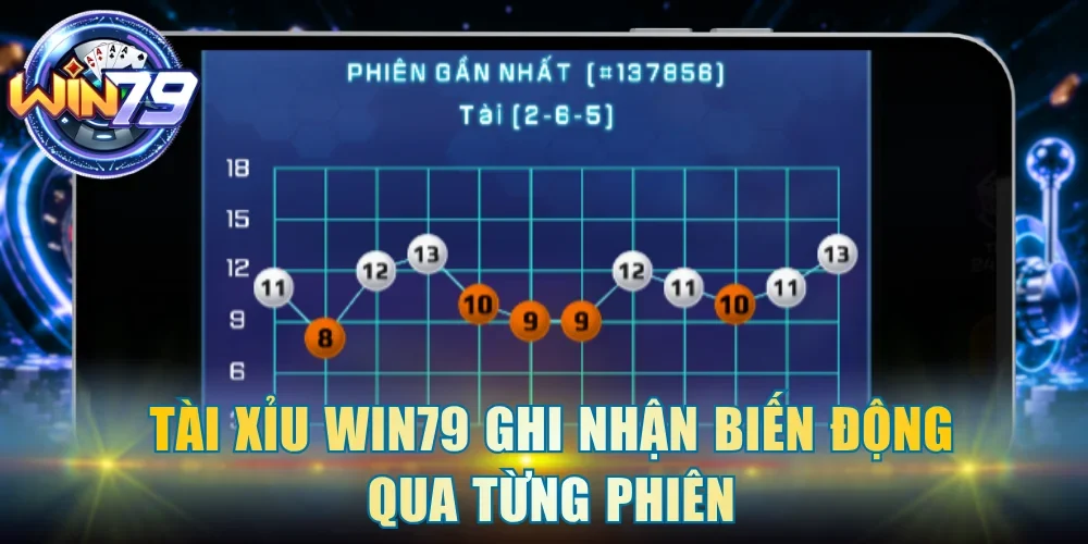 Tài xỉu Win79 ghi nhận biến động qua từng phiên